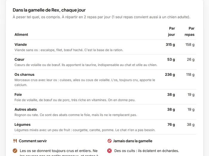 Plan Rationnelle : le tableau de la gamelle du jour, aliment par aliment, en grammes par jour et par repas